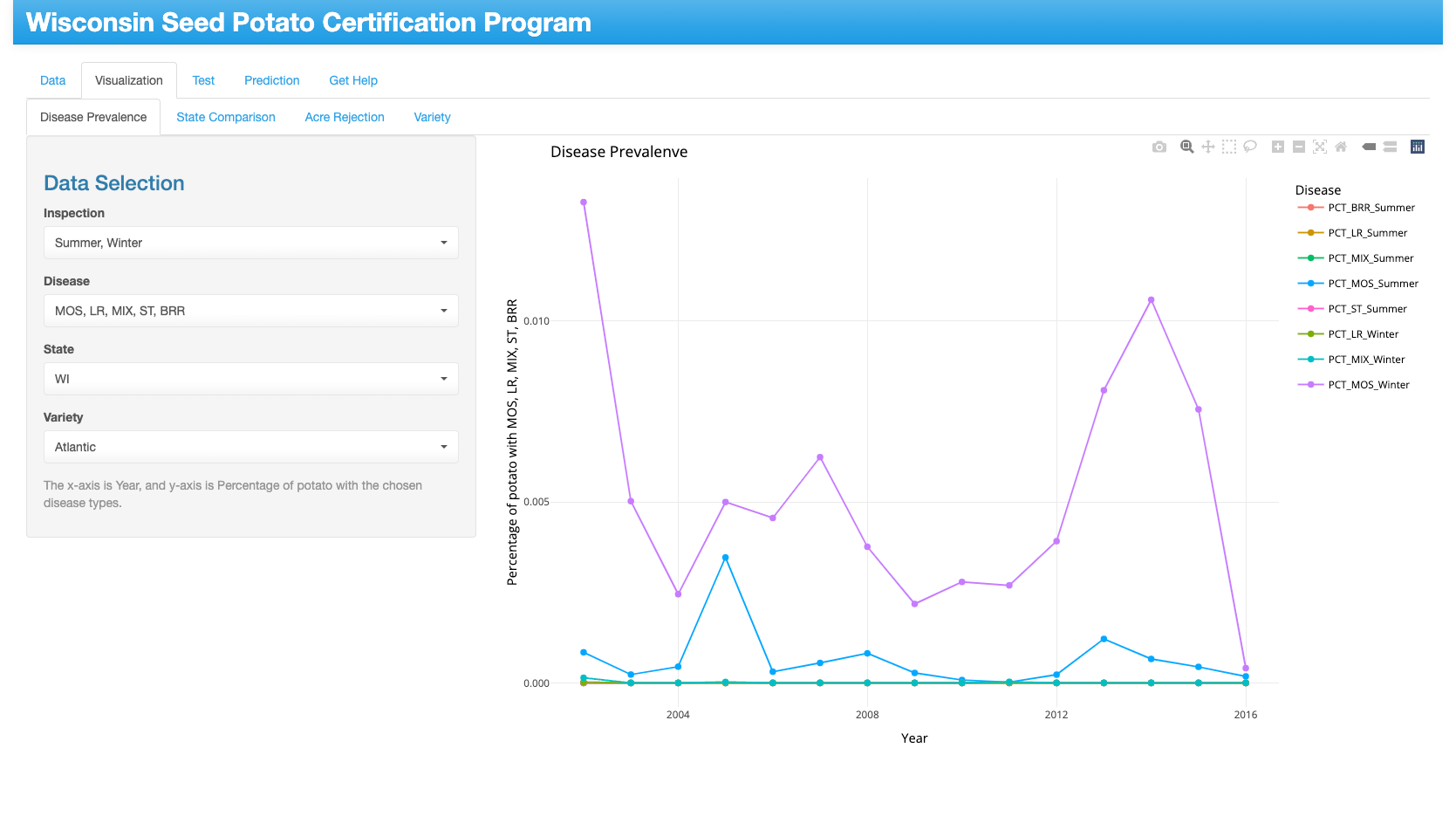 Wisconsin Seed Potato Dashboard
